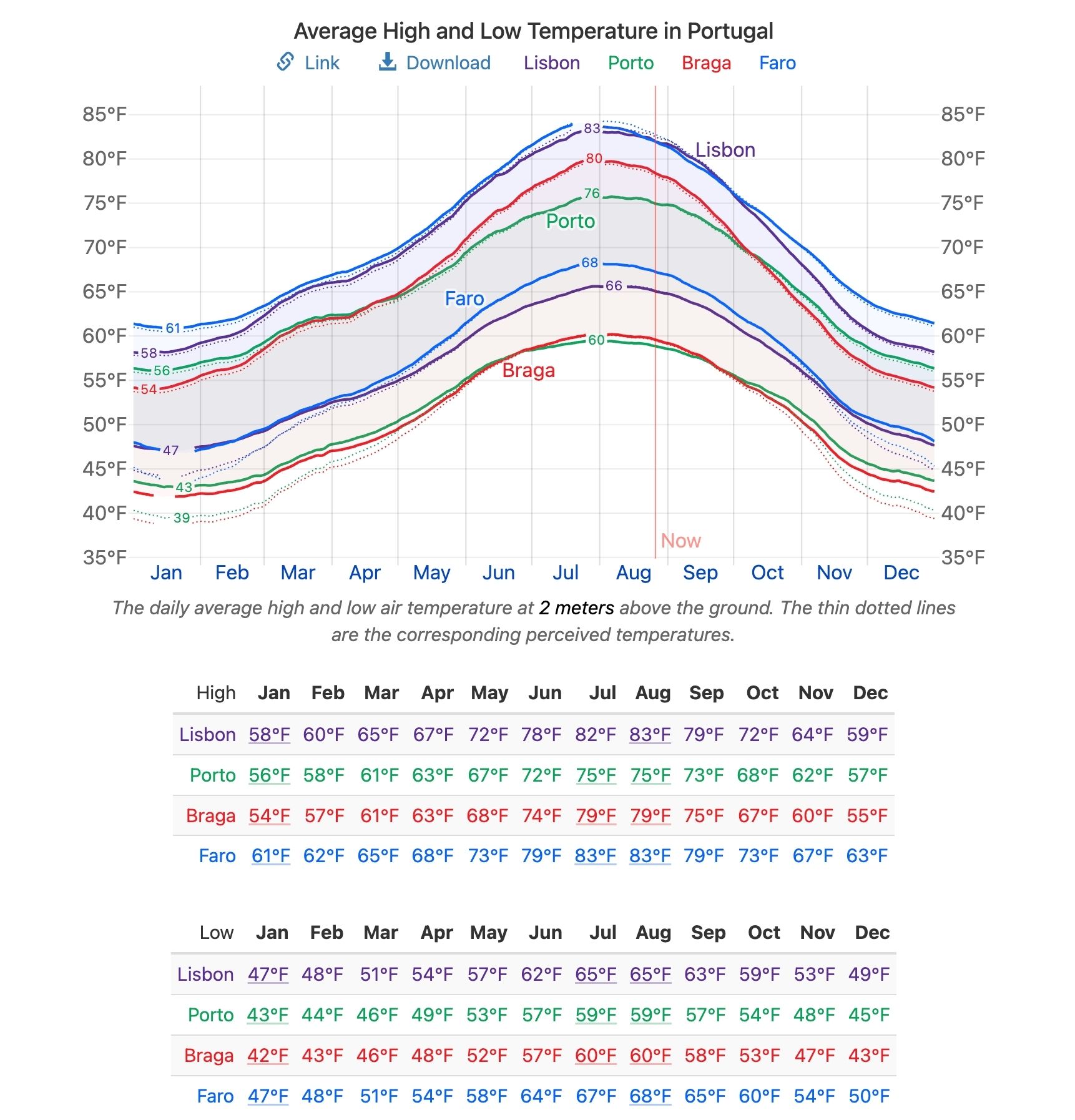 portugal temperature.jpeg